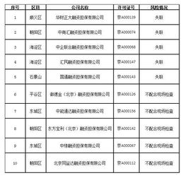 北京10家融資擔保公司存在潛在經營風險，中綠融資擔保等被通報